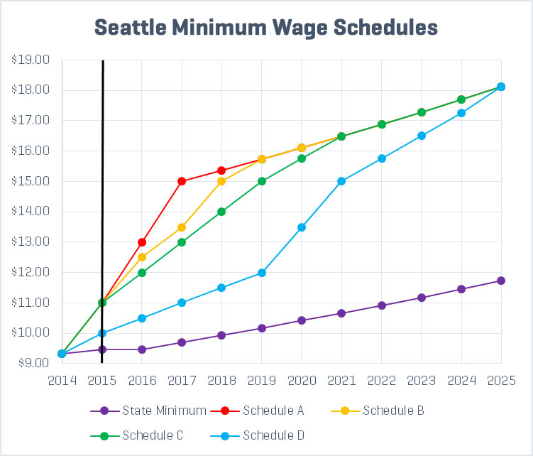 images-blog-attachments-seattle-minimum-wage-graphic-freedom-foundation